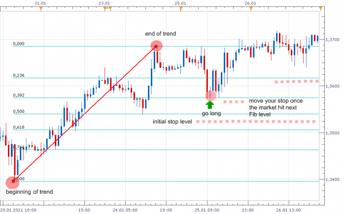 Crypto Fibonacci Chart