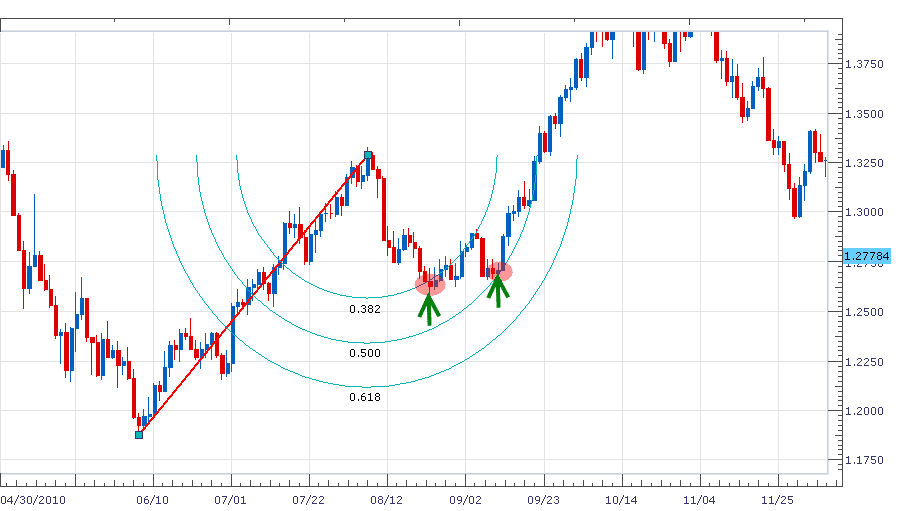 Fibonnaci Arcs