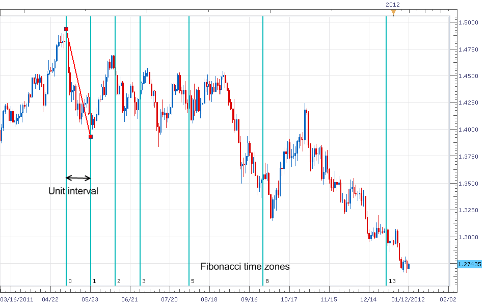 Crypto Fibonacci Chart