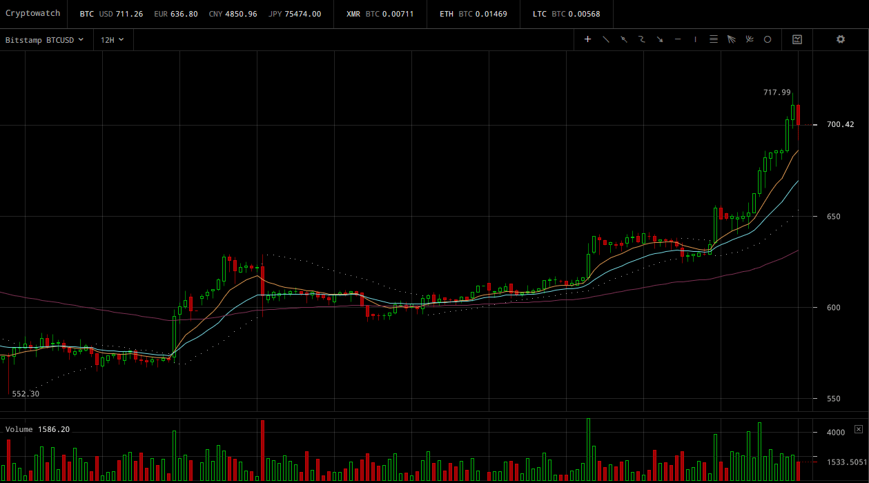 How bitcoin price go up and down How bitcoin price go up and down