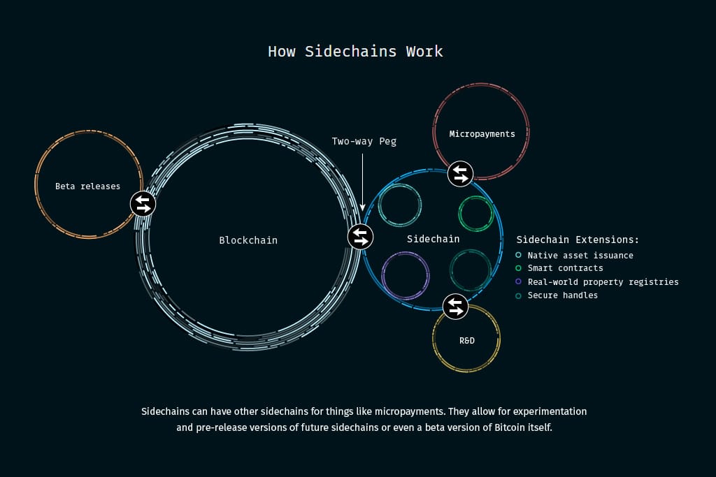 blockstream-how-sidechains-work-spotlight-01