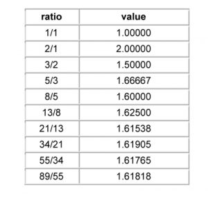 ratio-of-fibonacci-numbers