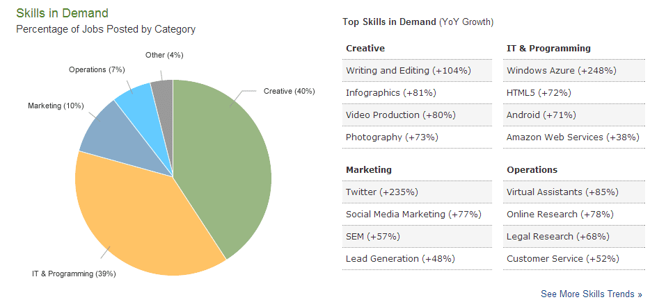 skills-in-demand-elance-report-q1-2013