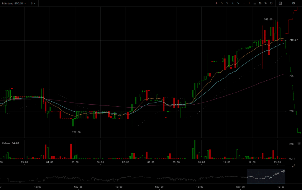 Bitstamp BTC/USD