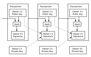 Shows how transactions correlate to one another