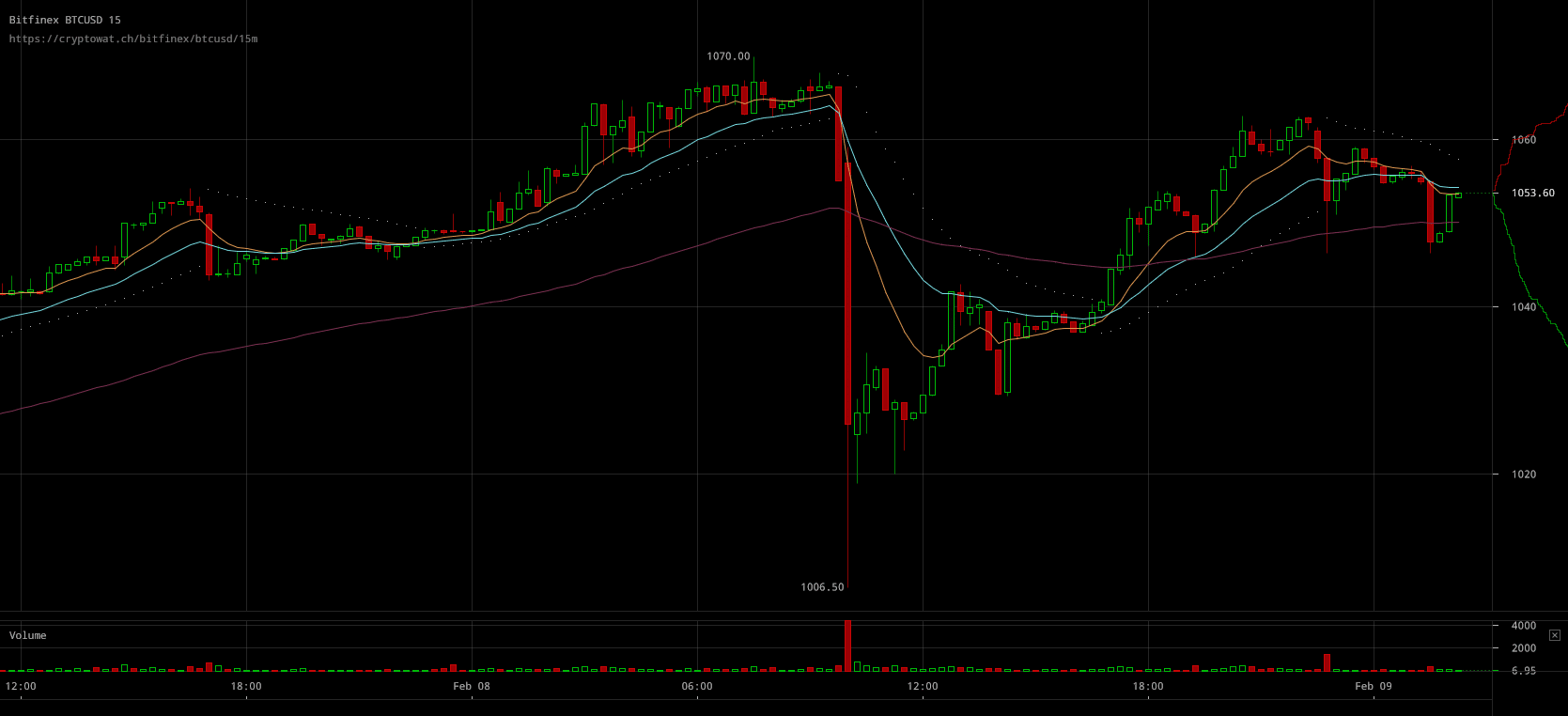 btc usd finex