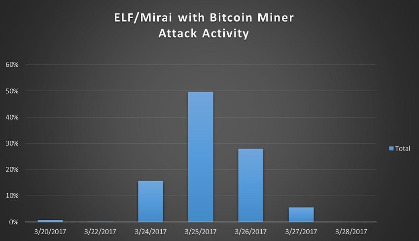 Detect Bitcoin Malware Ethereum Mining Linux Pec Nature Camp - 