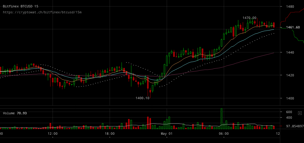 Btc exchange price