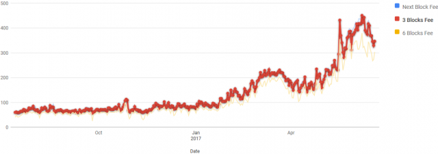 Convert btc in dollar