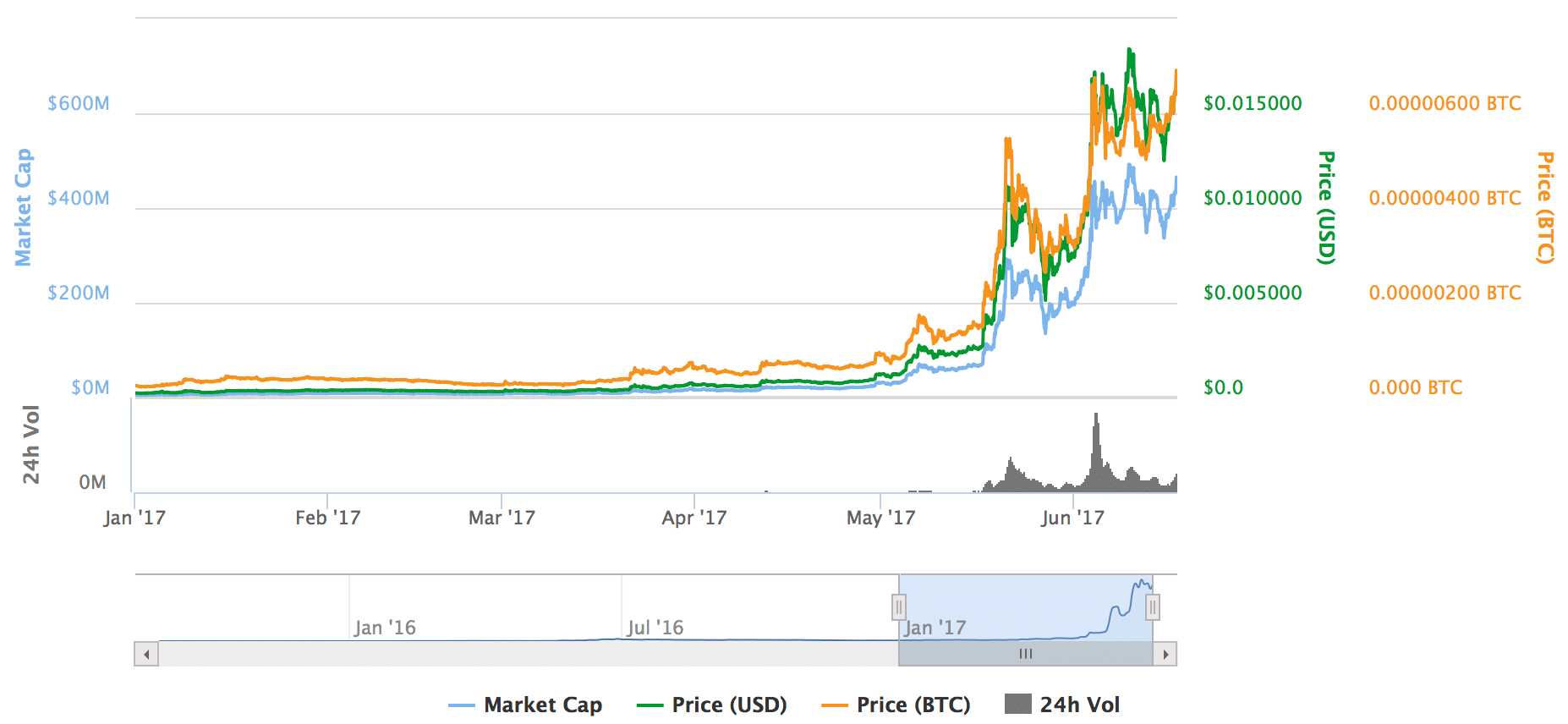 graph | Crypto-News.net