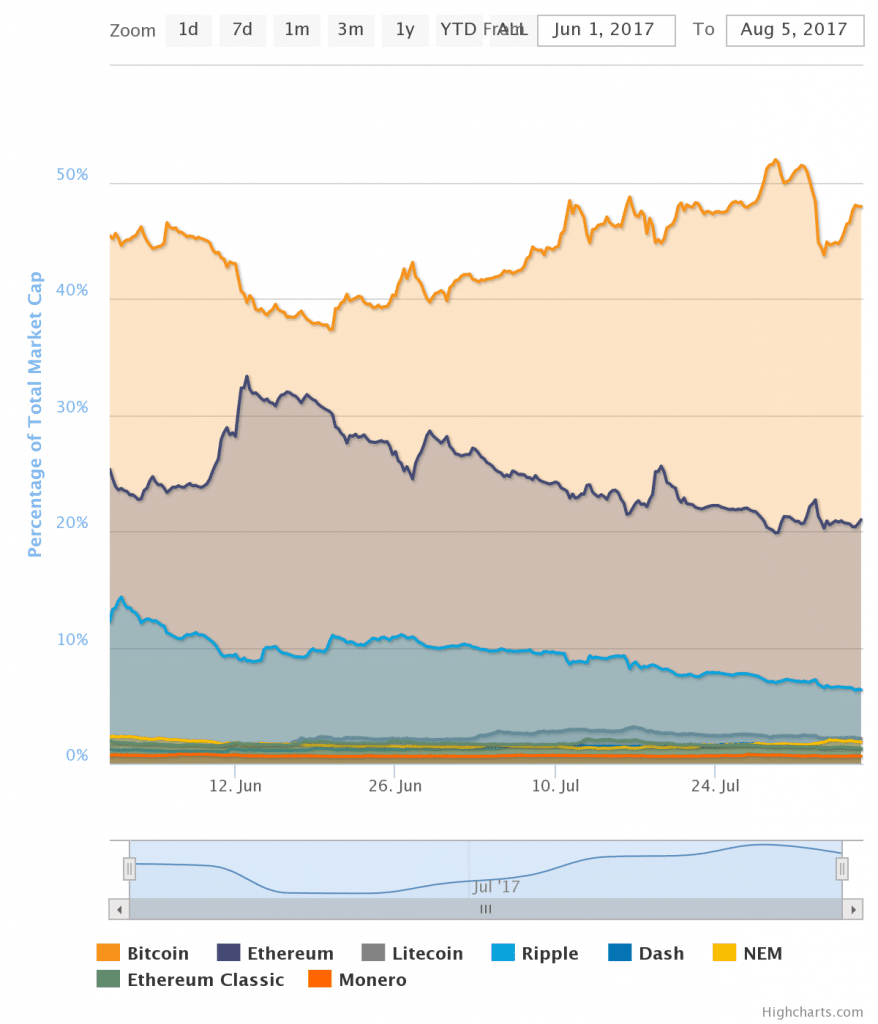 Crypto Market Capitalizations, June 1-Present