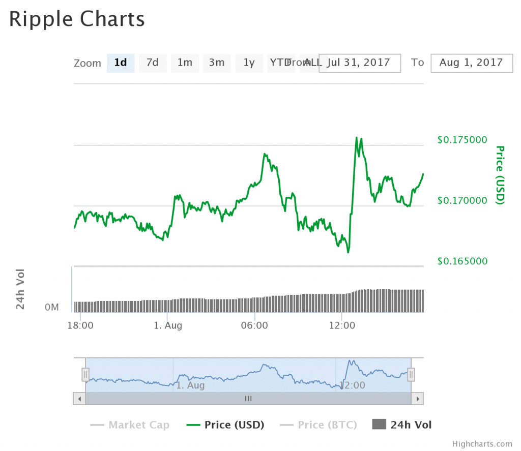 XRP July 31-August 1