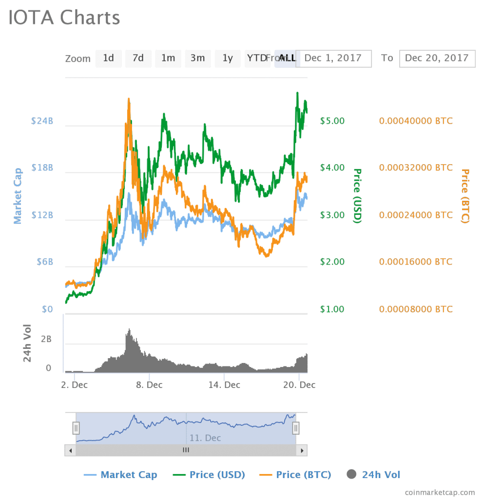 Iota Price December 1-20