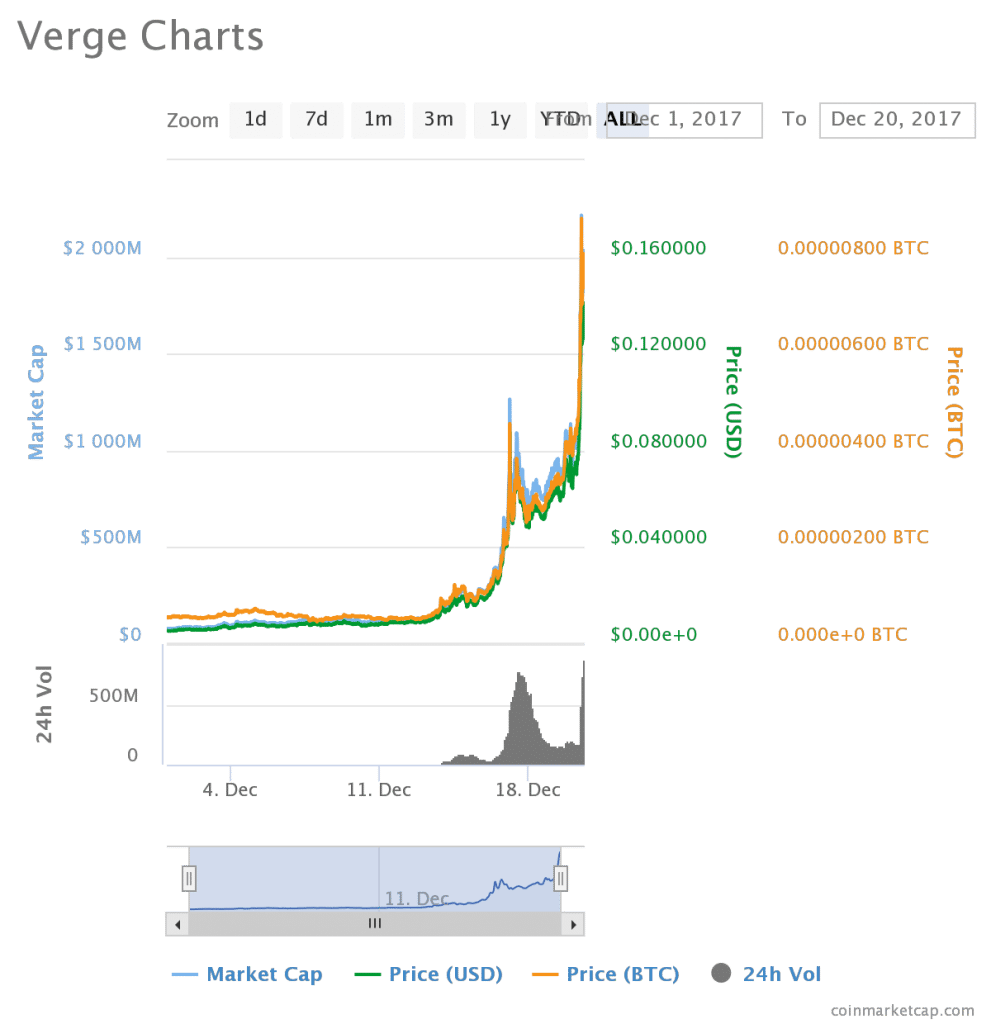 Verge Price December 1-20