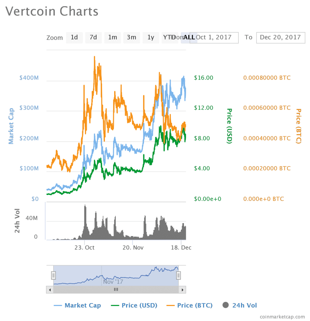 Vertcoin Price October 1-December 20