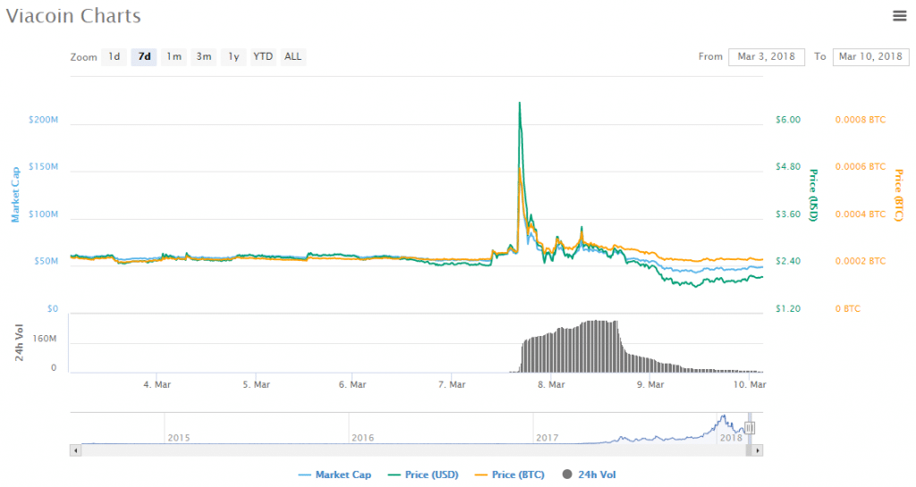 Litecoin Chart Coinbase