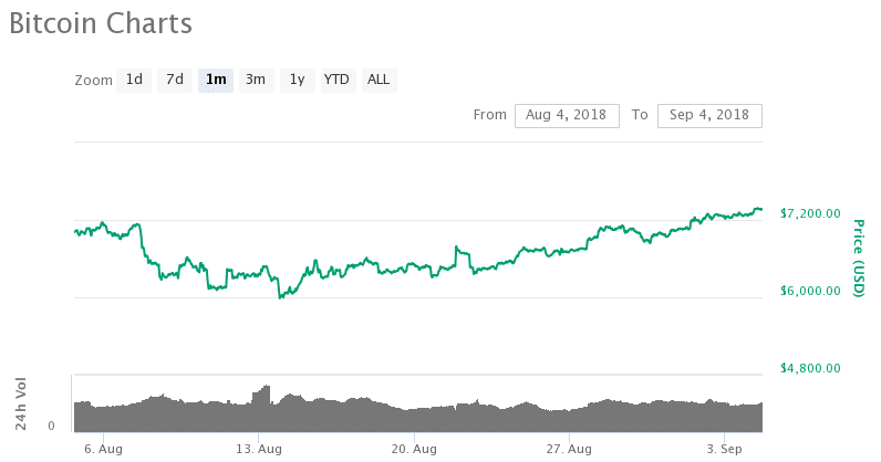 Bitcoin One Month Chart