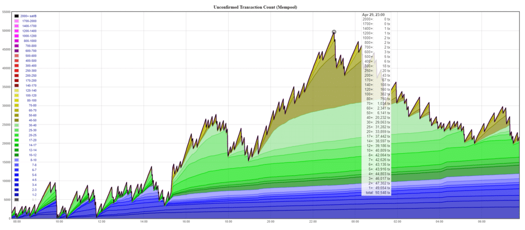 Lead-up to BTC halving excites investors, brief mempool ...