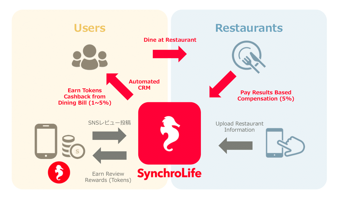 crypto business models