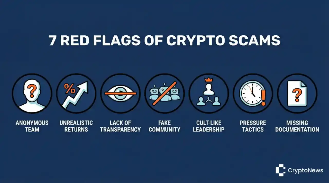 Infographic showing 7 red flags of crypto scams: anonymous team, unrealistic returns, lack of transparency, fake community, cult-like leadership, pressure tactics, missing documentation