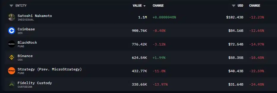 A list of the top holders of Bitcoin according to Arkham Intelligence