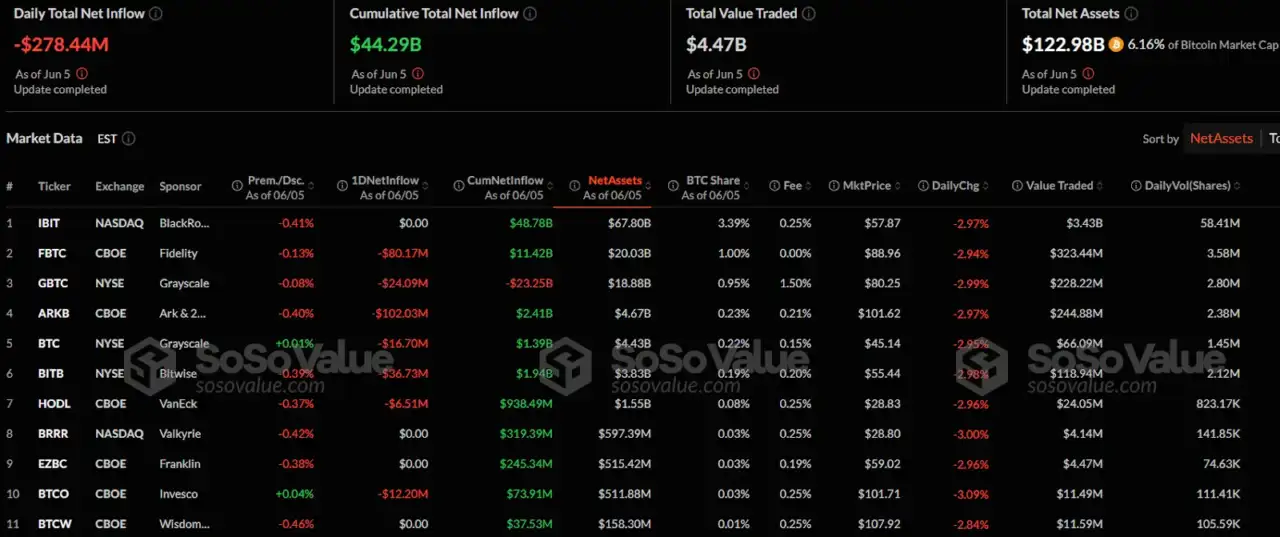 SoSoValue Bitcoin ETF tracker dashboard showing -$278.44M daily net outflow, $44.29B cumulative inflow, and $122.98B total net assets, with detailed table listing 11 Bitcoin ETFs including IBIT, FBTC, GBTC, ARKB, and others with their daily flows, net assets, and trading data.