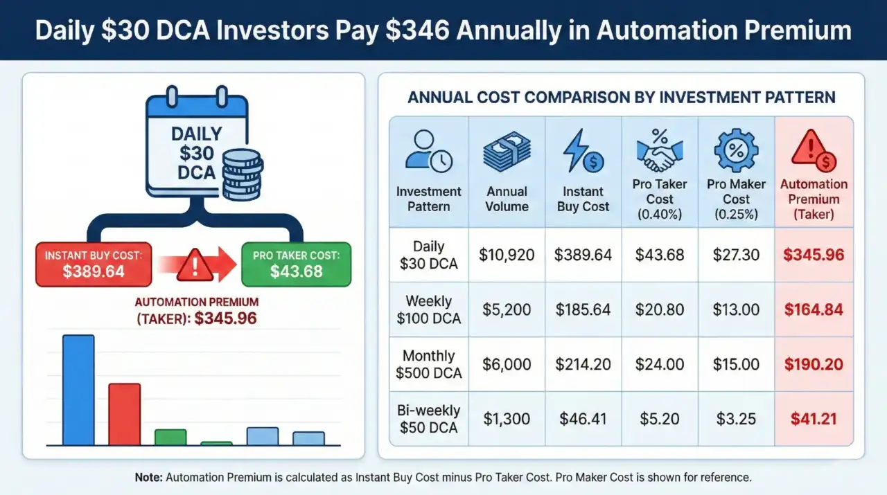 Annual cost comparison showing daily 30 dollar Bitcoin DCA investors pay 389 dollars on Kraken Instant Buy versus 44 dollars on Kraken Pro resulting in 346 dollar automation premium per year