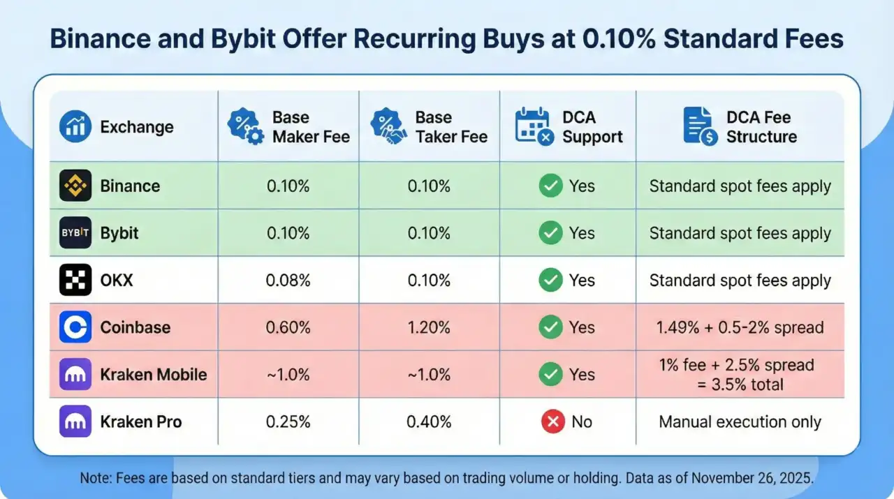 Exchange fee comparison table showing Binance and Bybit offer recurring buys at 0.10 percent standard fees while Kraken Mobile charges 3.5 percent total and Kraken Pro lacks DCA support