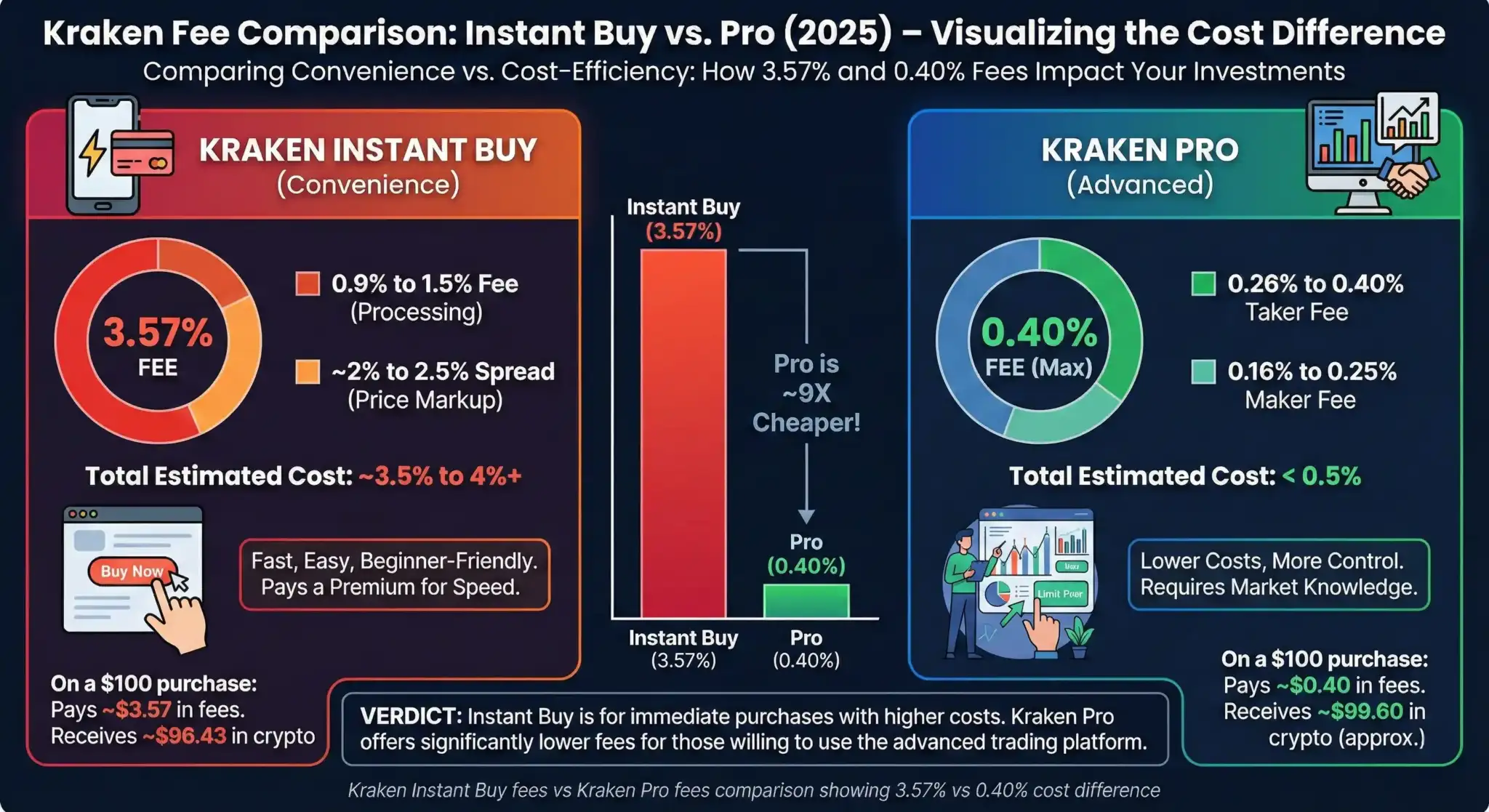 Prompt Purchase Prices 13x Extra Than Kraken Professional (2025)
