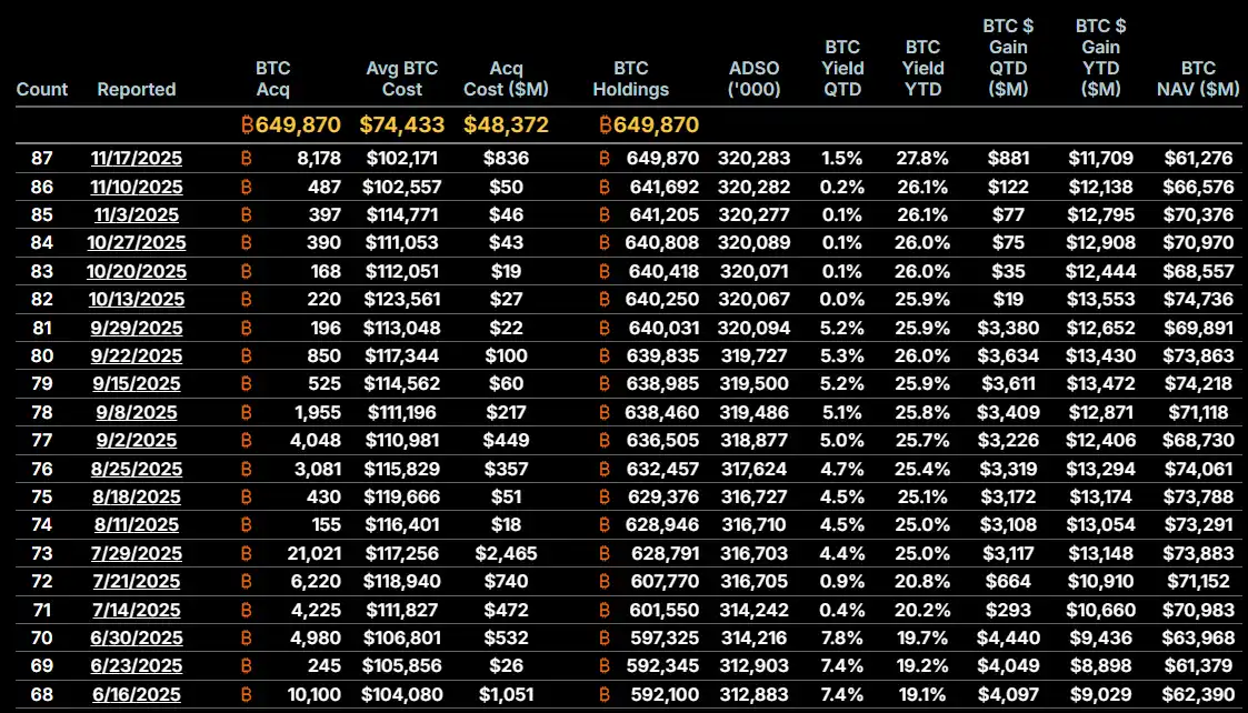 Microstrategy list of BTC purchases