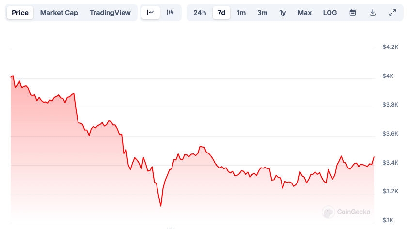 CoinGecko Ethereum 7-day price chart showing ETH declining from approximately $4,000 to a low around $3,100, then recovering to around $3,400, with red line graph on white background.