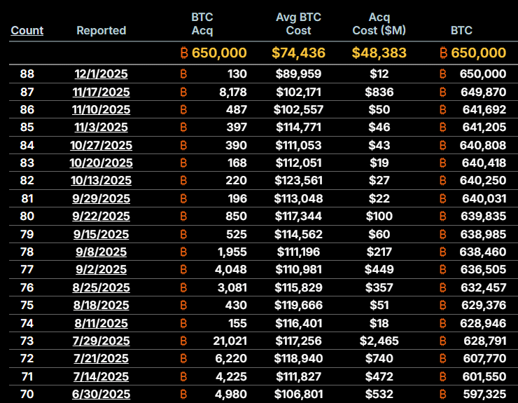 an image of MicroStrategy's purchase list containing the Bitcoin acquisition price and average Bitcoin cost, showcasing 650,000 Bitcoin at an average cost of approximately. $74,000 for BTC.